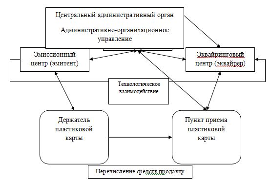 Курсовая работа: Пластиковые карточки в системе безналичного денежного оборота